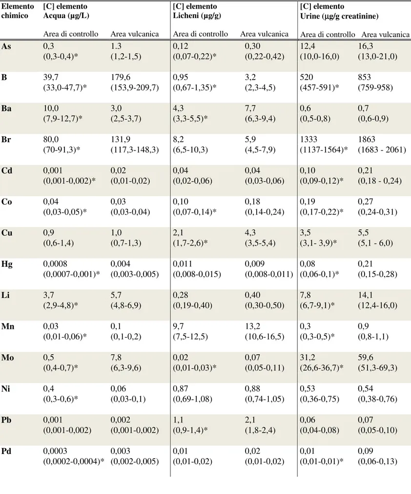 Tabella 5.  Concentrazioni degli elementi chimici analizzati nei campioni di acqua, licheni e urine dei residenti  nell’area vulcanica e di controllo
