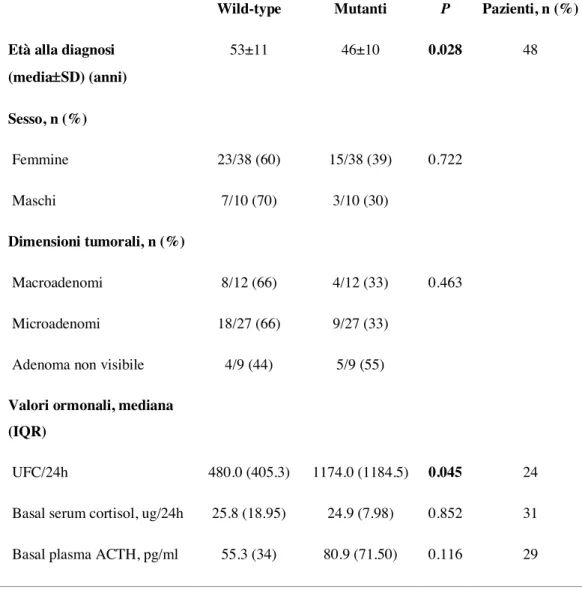 Tabella  1  Caratteristiche  cliniche,  biochimiche  e  radiologiche  nei  pazienti con corticotropinomi wild-type e USP8-mutati