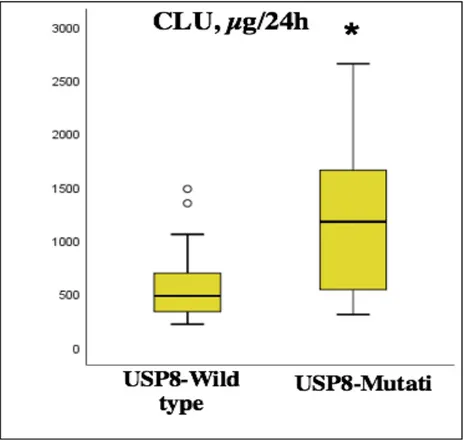 Figura 1. Valori medi basali di CLU nei pazienti con tumori wild-type  e USP8-mutati.  