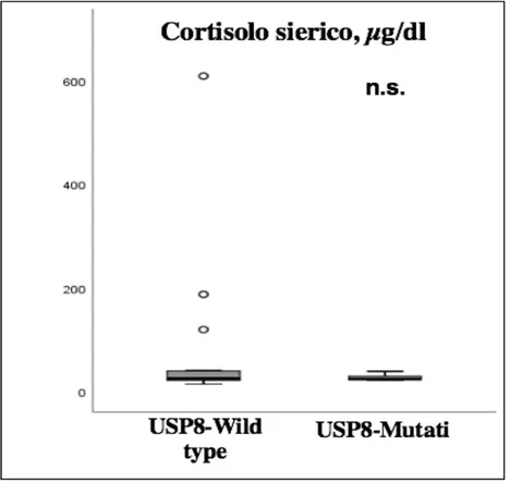 Figura 2. Valori medi basali di cortisolo sierico nei pazienti con tumori  wild-type e USP8-mutati