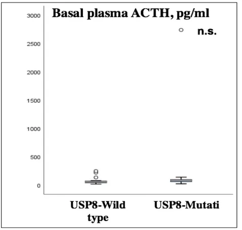 Figura  3.  Valori  medi  basali  di  ACTH  plasmatico  nei  pazienti  con  tumori wild-type e USP8-mutati