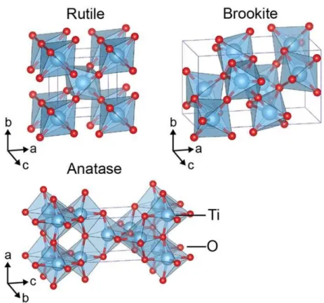 Figure 2.4: Crystal structures of TiO 2  reproduced with permission from ref. [7]. 