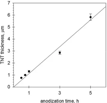 Figure 3.9: TNTs thickness vs. anodization time for TNTs samples anodized for different times