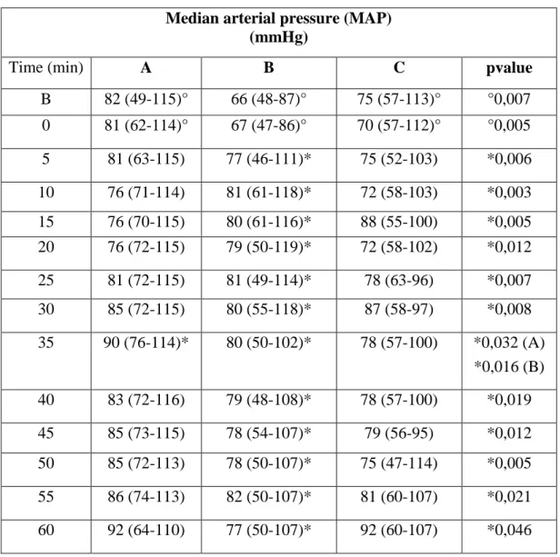 Table 10: median (range) of MAP. Significant statistically differences were found:  
