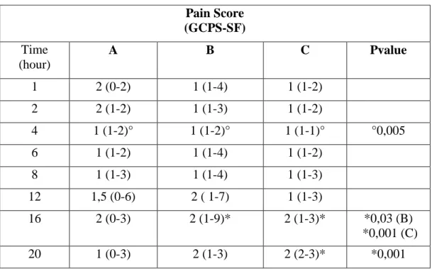 Table 12  Pain Score  (GCPS-SF)  Time  (hour)  A  B  C  Pvalue  1  2 (0-2)  1 (1-4)  1 (1-2)  2  2 (1-2)  1 (1-3)  1 (1-2)  4  1 (1-2)°  1 (1-2)°  1 (1-1)°  °0,005  6  1 (1-2)  1 (1-4)  1 (1-2)  8  1 (1-3)  1 (1-4)  1 (1-3)  12  1,5 (0-6)  2 ( 1-7)  1 (1-3