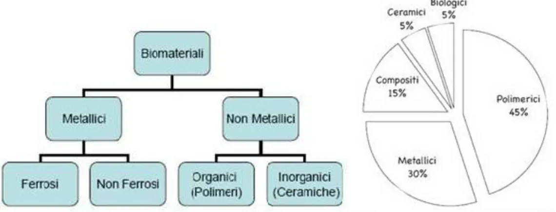 Fig. 1.7- Classification of biomaterials and percentage of use of the various types. 