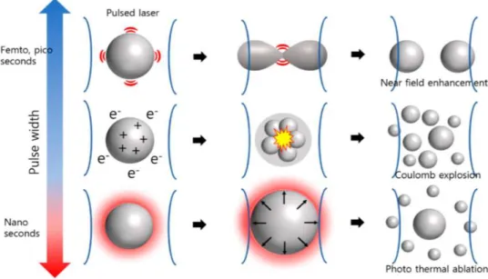 Figure 2.4- Mechanisms causing laser fragmentation for different laser pulse widths. 