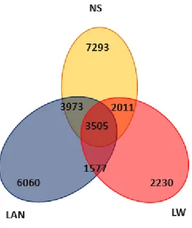 Fig. 2-    Diagramma  di  Venn.  Il  diagramma  mostra  il  totale  delle  varianti  condivise  (interne)  ed uniche  (esterne)  tra i 
