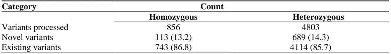 Tab. 8- Statistiche relative gli SNPs identificati in NS ma non in LAN, LW e Duroc (Sscrofa 11.1 Assembly)