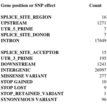 Tab. 12 – Annotazione condotta da VEP degli SNPs identificati da SNAPE.  