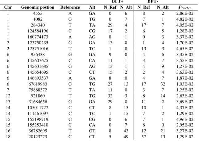 Tab.  14-  Elenco  dei  22  SNPs  che  hanno  mostrato  differenze  significative  (P≤0.05)  tra  le  due  RRLs  (Positive  Library: BFT+, Negative Library: BFT-)
