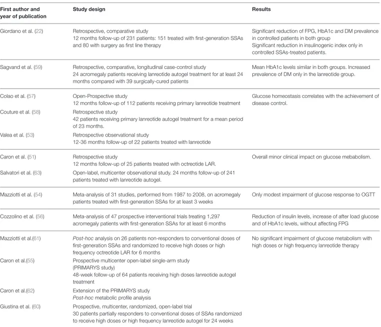 TABLE 1 | Studies on the effects of first-generation SSAs in acromegaly patients. First author and