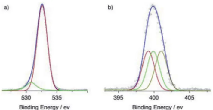 Fig. 2 Al-K a excited XPS of the QAP5_ML in the O 1s and N 1s energy- energy-regions, panels (a) and (b), respectively