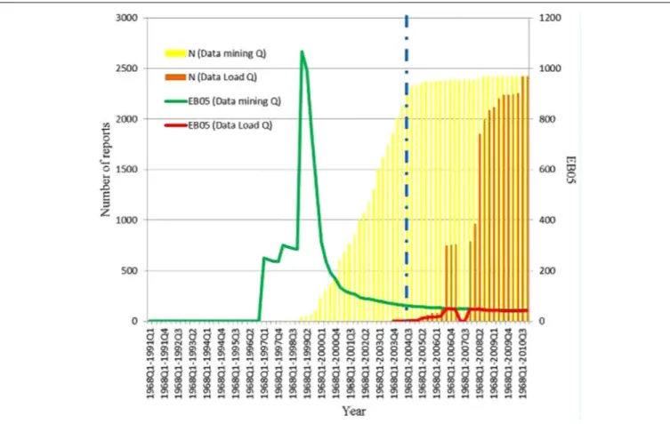 FIGURE 5 | Acute myocardial infarction and Rofecoxib in WHO-VigiBase database. The yellow bars in the figure show the number of cumulative reports by quarter using the data mining quarter date