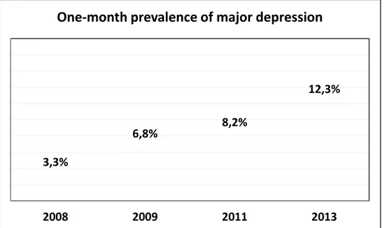 Figure I. One-month prevalence of major depression in Greece the time period 2008-2013