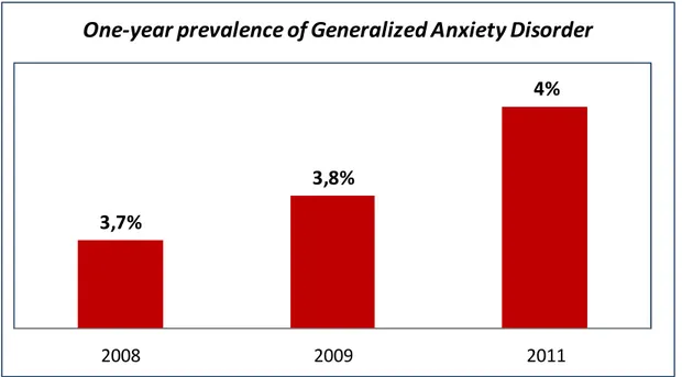 Figure III. One-year prevalence of Generalized Anxiety Disorder the time period 2008-2011