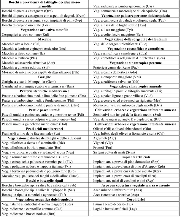 Tabella 1 - Tipologie vegetazionali. 