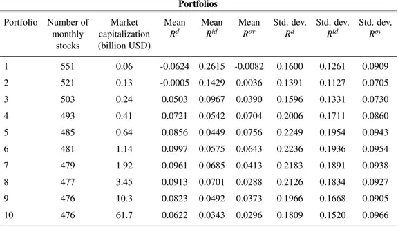 Table 2.3: Monthly average of the number of stock and market capitalization of each portfolio.