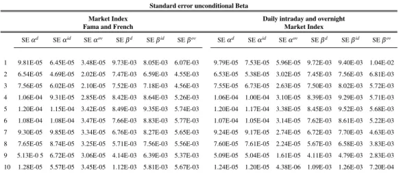 Table 2.6: Standard error for the unconditional beta estimate on the 10 Portfolios. Portfolios are