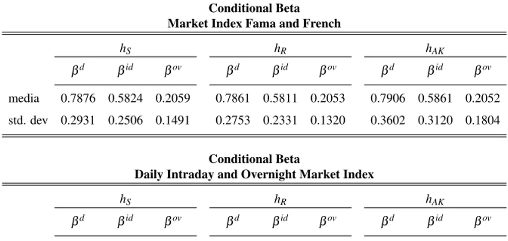 Table 2.7: Mean and standard deviation across the bandwidth of all the stocks. We consider three