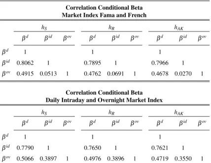 Table 2.9: Correlation of conditional beta across the stocks. We evaluate time-varying betas