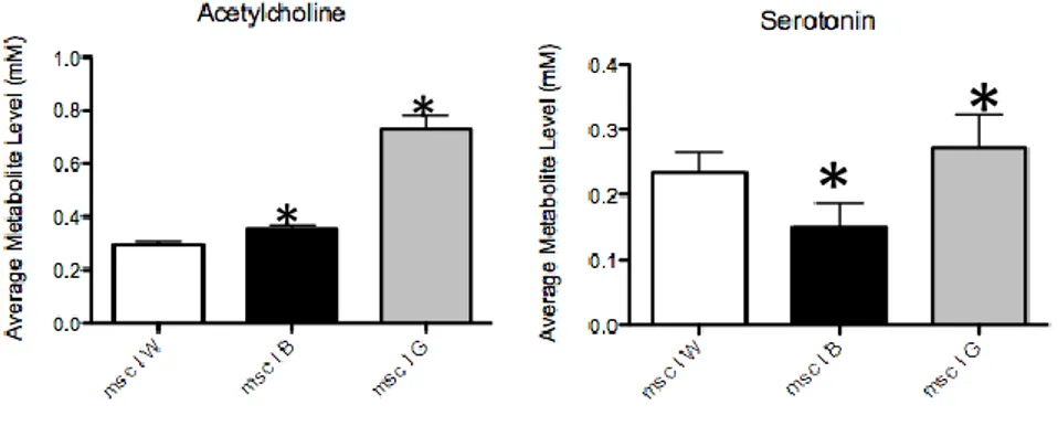 Fig 3.7. Average metabolite level of Serotonin and Acetylcholine in the three mesocosms.*:p value &lt; 0.05 