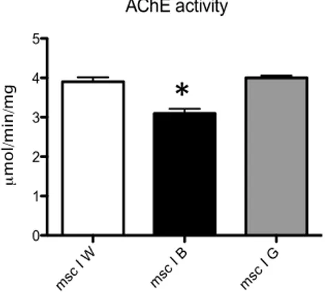 Fig. 3.8. Evaluation of AChE activity in the three mesocosms. *:p value &lt; 0.05