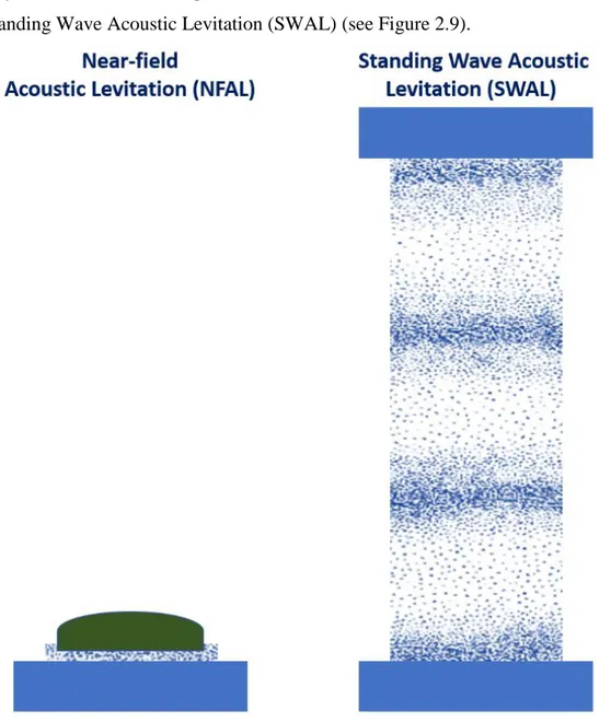 Figure 2.9. Two different kinds of waves are employed in acoustic levitation to generate acoustic  radiation pressure: traveling waves or Near-field Acoustic Levitation (NFAL) (on the left) and  standing waves or Standing Wave Acoustic Levitation (SWAL) (o