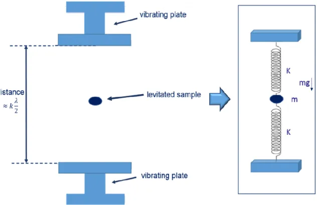 Figure  2.14.  Mass-spring  system  of  elastic  constant  