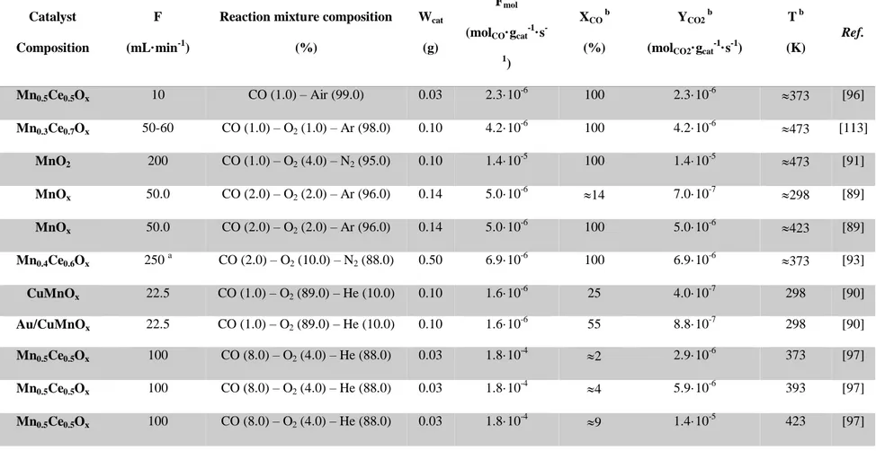Table 2. Literature CO 2  yield data of bare and promoted MnO x  catalysts at various temperatures.