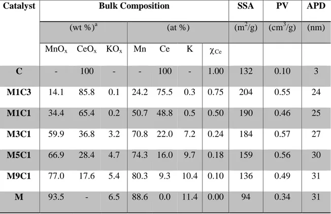 Table 3. Physico-chemical properties of the studied catalysts. 