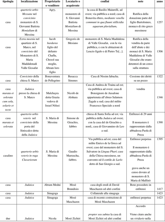 Tabelle  Tabella 1.a. Abitazioni e botteghe ebraiche  