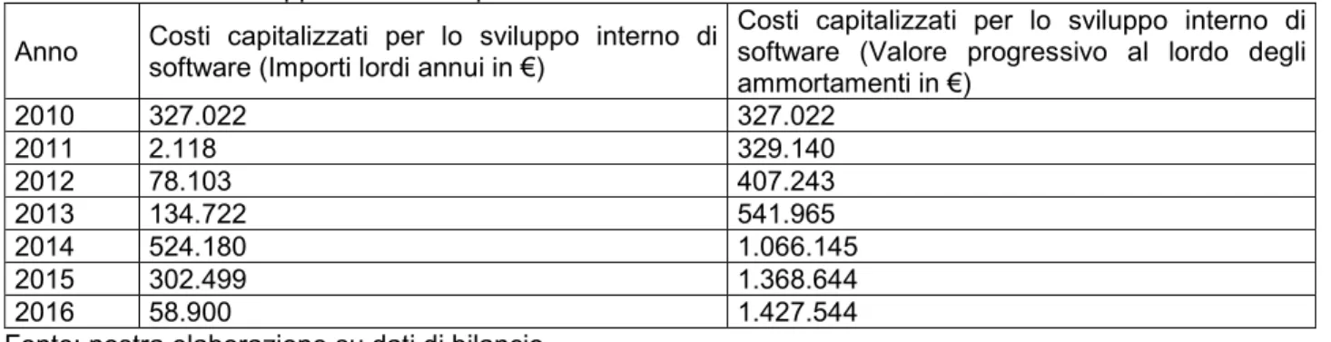 Tabella 9. Costi di sviluppo software capitalizzati.