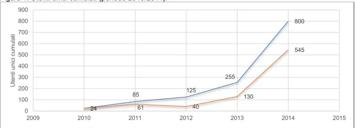 Figura 2. Numero di clienti (periodo 2010/2014). 