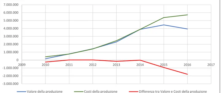 Figura  5.  Valore  delle  produzione,  Costi  della  produzione,  Differenza  tra  Valore  e  Costi  della  produzione  (periodo 2010/2016)