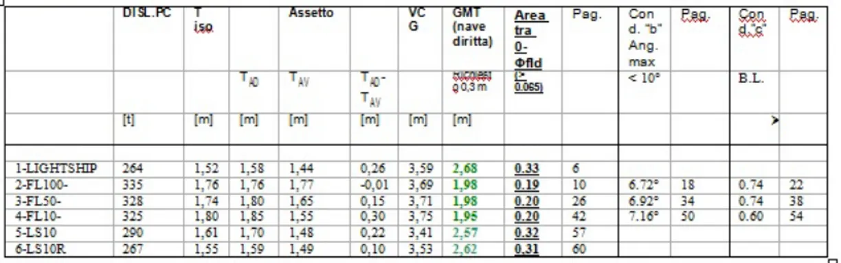 Figure 4. Intact stability