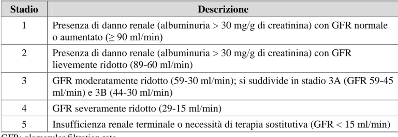 Tabella 1.1 Stadiazione della malattia renale cronica. 