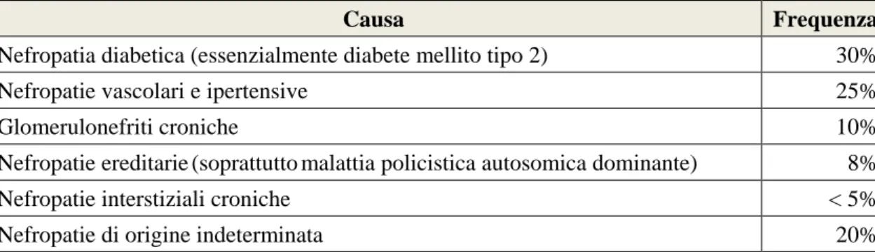 Tabella 1.2. Principali cause di insufficienza renale cronica.  