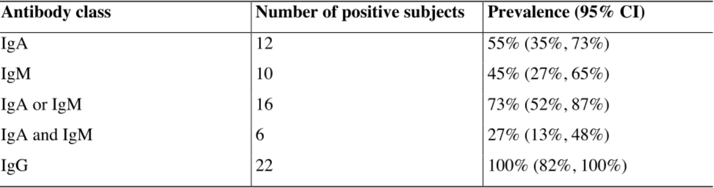 Table 2.  Prevalence of RSV antibodies in cord blood specimens 