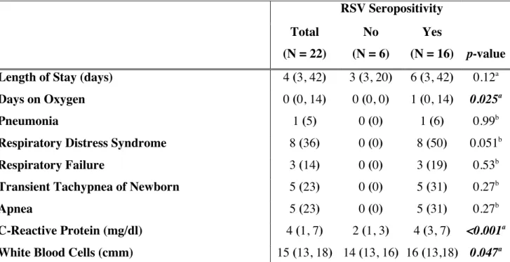 Table 3.  Newborns’ characteristics and outcomes by RSV seropositivity  RSV Seropositivity  Total  (N = 22)  No  (N = 6)  Yes  (N = 16)  p-value 
