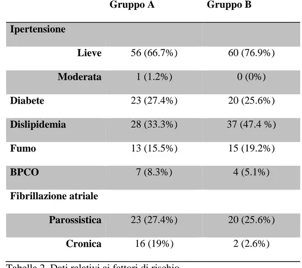 Tabella 2. Dati relativi ai fattori di rischio.  