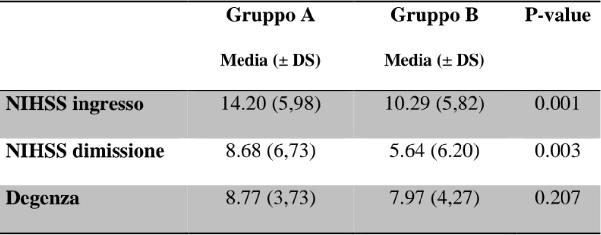 Tabella 6. Dati relativi alla F.A. Chi square=12.091 p&lt;0.002 