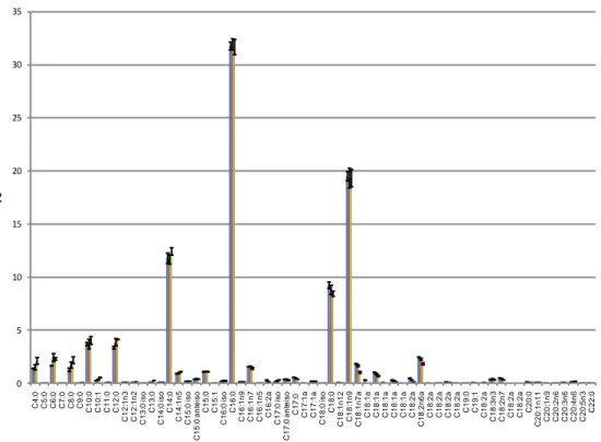 Figure  2  (II-2.1.).  Quantitative  comparison  of  FAMEs  for  the  SC  sample  obtained applying the three different GC–FID conditions