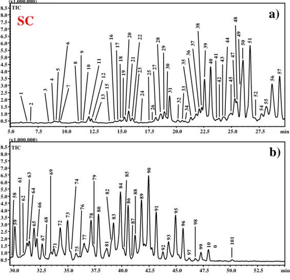Figure 3 (II-2.1.)  Enlargement of TIC chromatogram of SC sample by NARP- NARP-HPLC–APCI-MS