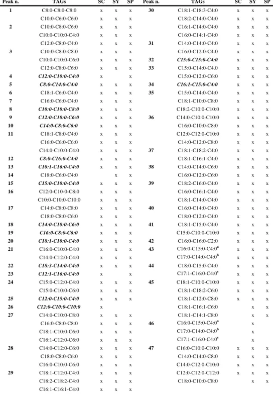 Table 2 (II-2.1.).  Peak identity with TAG identification in SC, SY, and SP samples. Peak n