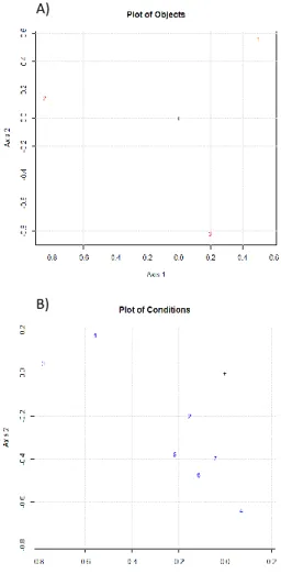 Figure  4  (II-2.1.). a  Plot  of  Object  and  b  Plot  of  Condition  obtained  by  performing the three-way PCA on the entire data set of FAMEs and TAGs