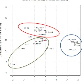 Figure 5 (II-2.1.). Score plot on PC1 and PC3 of FAMEs and TAGs of the SC,  SY, and SP samples analyzed during the project