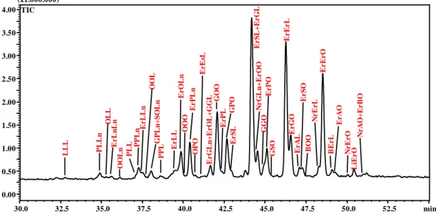 Figure 2 (II-2.2.) 30–55 min enlargement of the TIC chromatogram of NARP- NARP-HPLC-APCI-MS  analysis  of  TAGs