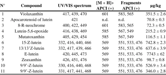 Table  2  (II-2.2.).  Composition  (  g/kg)  of  carotenoids  by  RP-HPLC- RP-HPLC-PDA/APCI-MS