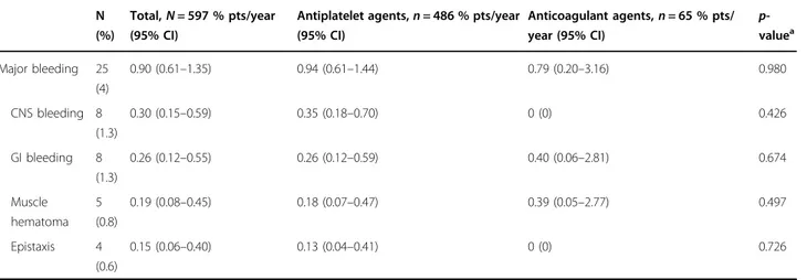 Table 5 Incidence of major bleeding according to antithrombotic therapy